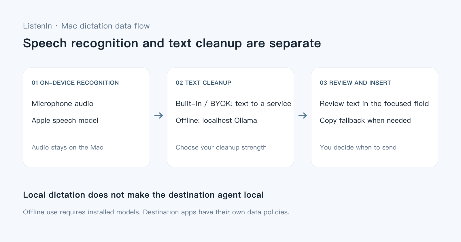 ListenIn dictation flow: on-device recognition, configurable text cleanup, then reviewed insertion or copy fallback.