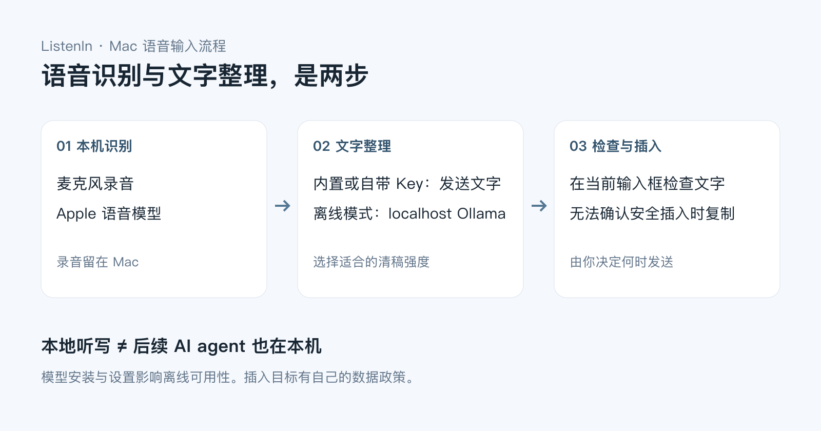 ListenIn 听写流程：本机语音识别、可选择的文字清稿，然后检查输入或使用复制降级。